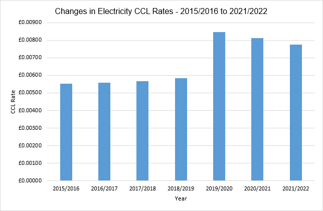 Changes in Electricity CCL Rates - 2015/2016 to 2021/2022